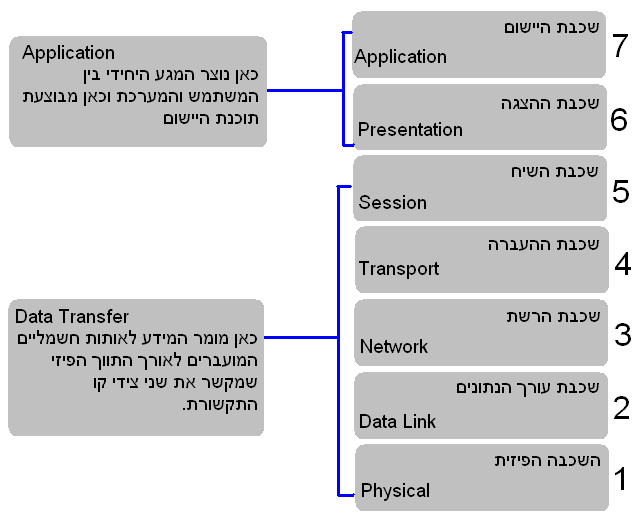 OSI - Open standart Interconnect